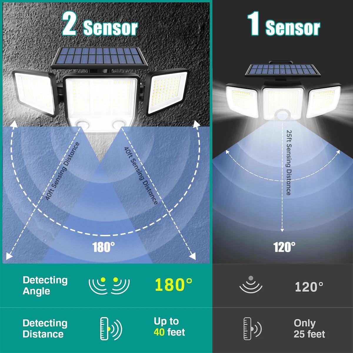 Lumière solaire 3000LM avec double détecteur de mouvement PIR 3 modes d'éclairage 270 ° Lumières d