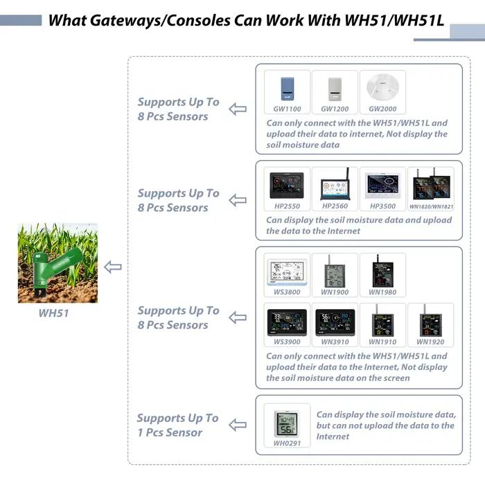 ECOWITT WH51 Testeur d'humidité du sol, testeur de jardin à 16 canaux pour surveiller l'irrigation d